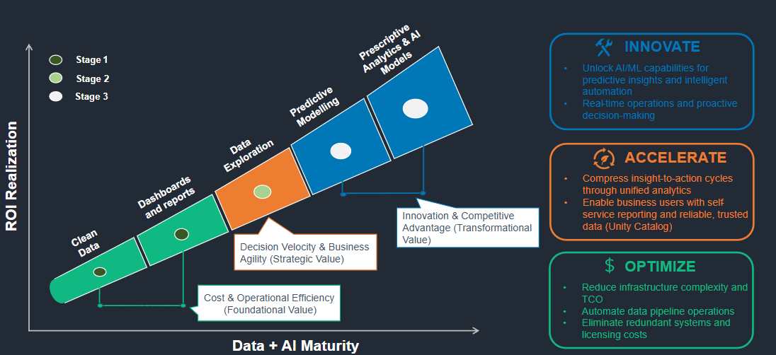 CXOs guide to Databricks ROI: The Optimize → Accelerate → Innovate ...
